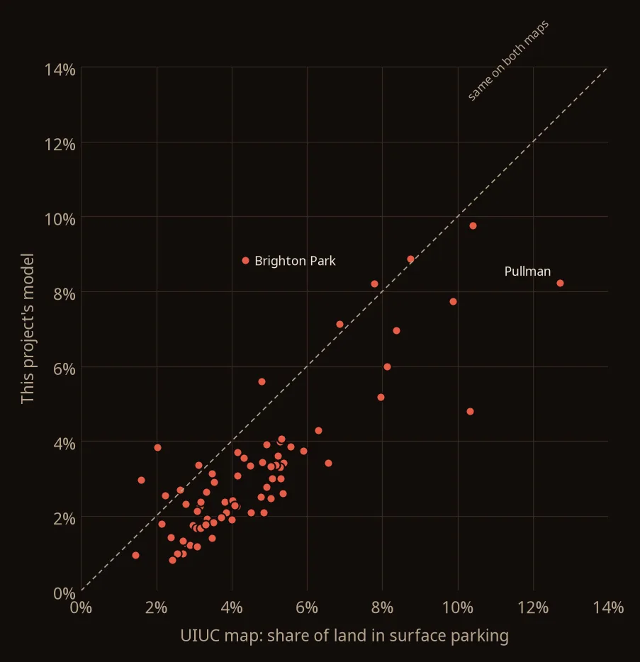 Scatter plot of Chicago's 77 community areas comparing this project's parking share with the UIUC map's. Most dots sit below the line of equality, close to it and in the same order, with Brighton Park above the line and Pullman well below.