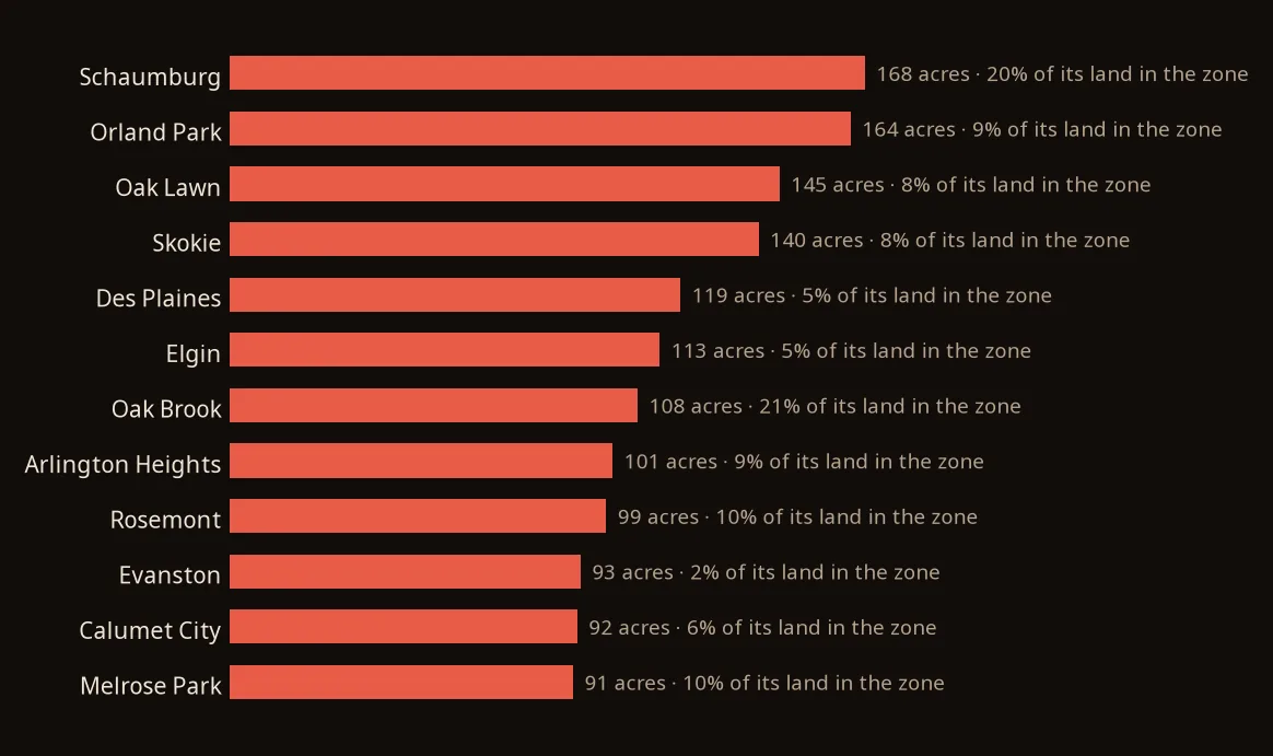 Bar chart of the twelve suburbs with the most surface parking inside the People Over Parking Act area, led by Schaumburg at 168 acres and Orland Park at 164 acres.