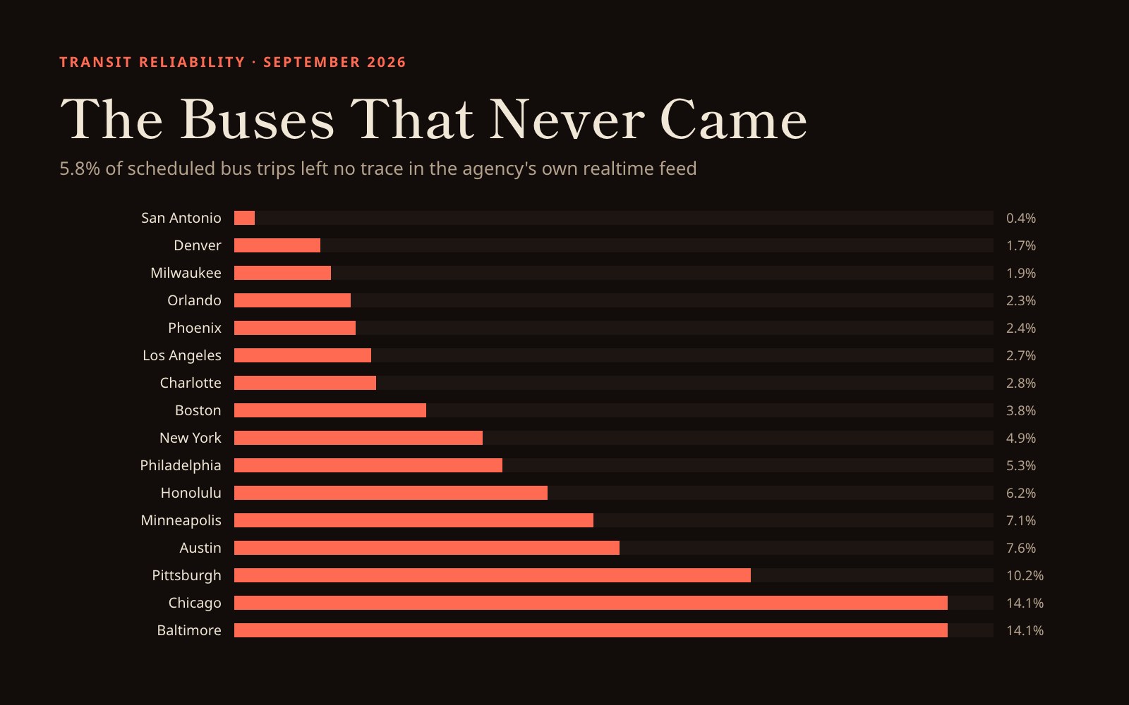 Ranked bar chart in coral on near-black, showing ghost bus rates for sixteen US transit systems from San Antonio at 0.4 percent to Chicago and Baltimore at 14.1 percent.