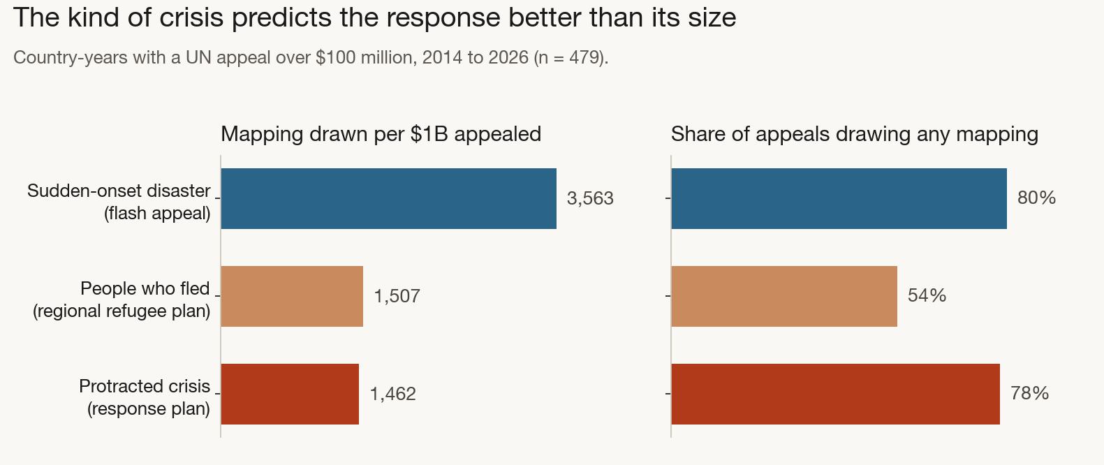 Two bar charts comparing mapping drawn per billion dollars appealed and the share of appeals drawing any mapping, split by OCHA plan type: sudden-onset disaster, people who fled, and protracted crisis.