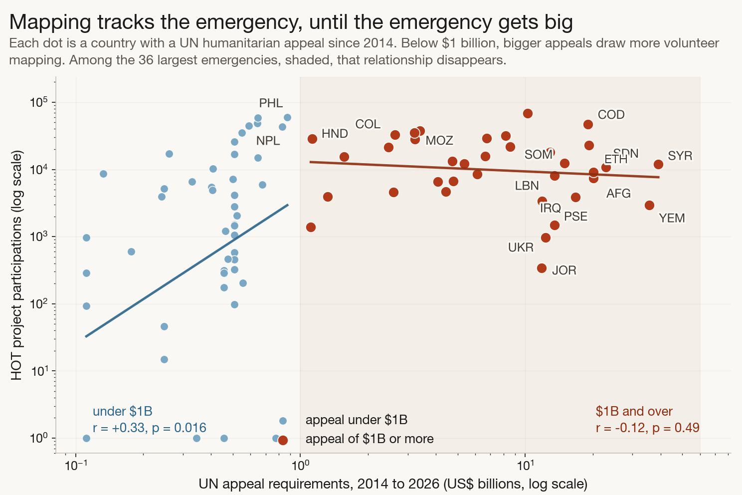Scatter plot of UN appeal size against HOT project participations for every country with a humanitarian appeal since 2014. Below one billion dollars the fitted trend rises; above it, among the 36 largest emergencies, the trend is flat.
