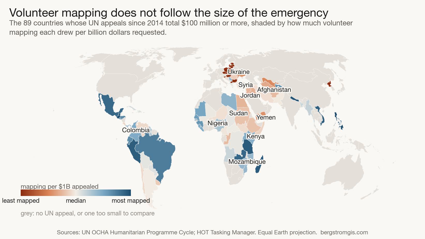 World map on the Equal Earth projection showing countries with UN humanitarian appeals shaded by how much volunteer mapping they drew per billion dollars requested. Ukraine, eastern Europe, Syria, Jordan, Afghanistan and Yemen are the least mapped.