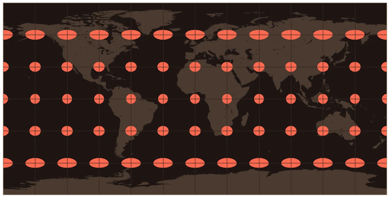 Equirectangular (Plate Carrée) projection of the world, with coral circles that were all the same size on the globe, showing how the map distorts them.