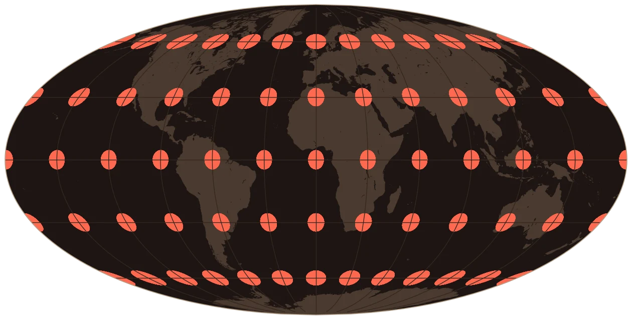 Mollweide projection of the world, with coral circles that were all the same size on the globe, showing how the map distorts them.